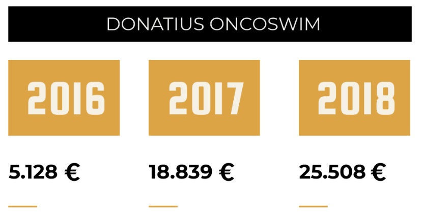 oncoswim resultats